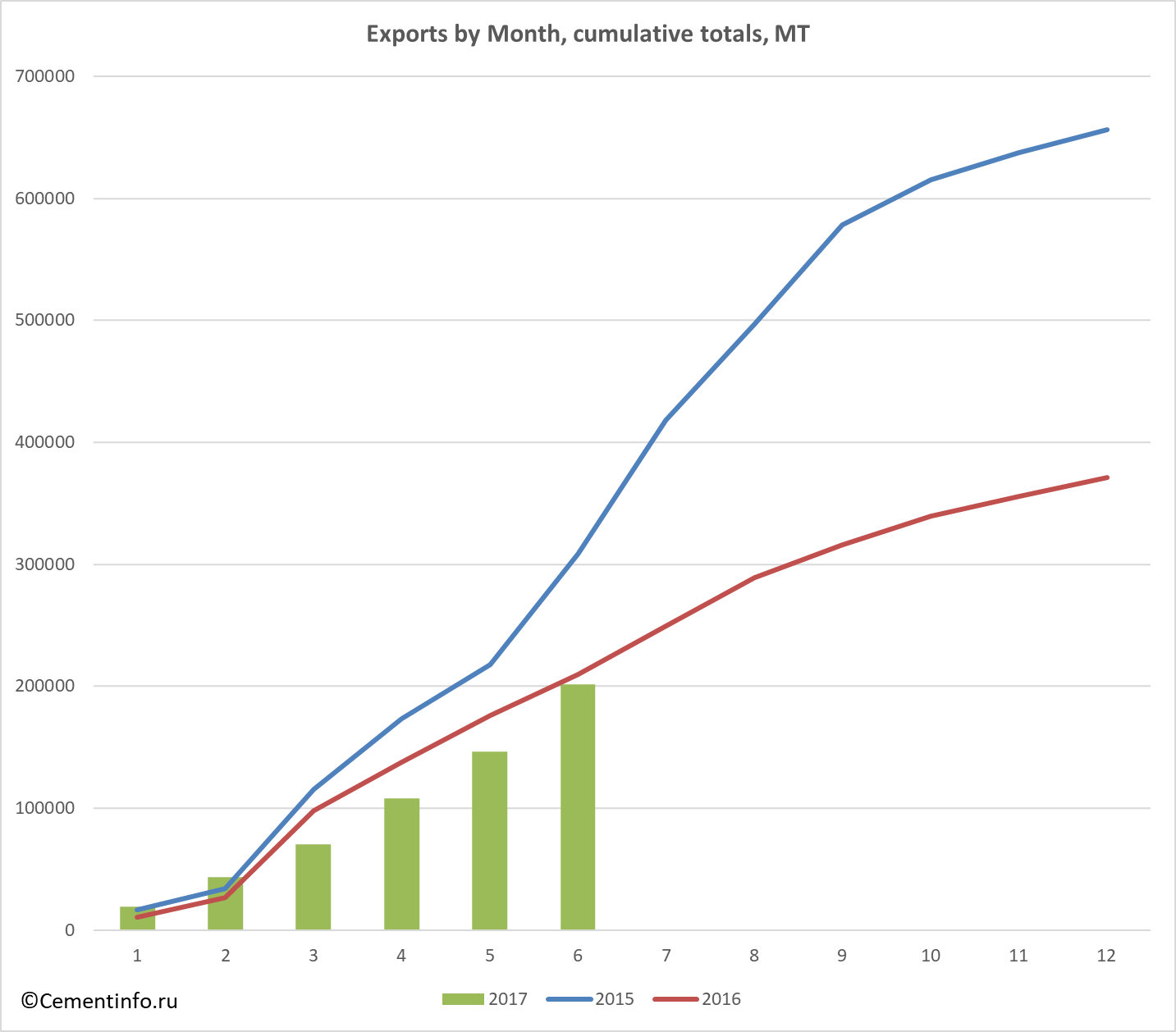 Exports by Month, cumulative totals, MT